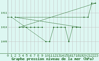 Courbe de la pression atmosphrique pour Souprosse (40)