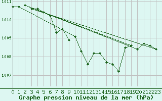 Courbe de la pression atmosphrique pour Fagernes Leirin