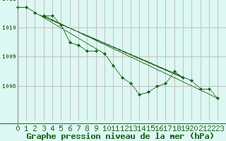 Courbe de la pression atmosphrique pour Kauhajoki Kuja-kokko