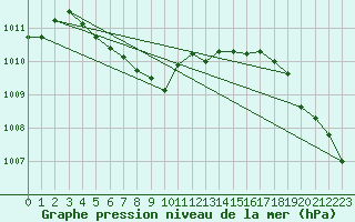 Courbe de la pression atmosphrique pour Cardston