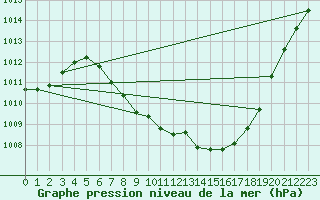 Courbe de la pression atmosphrique pour Leoben