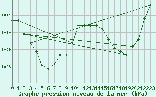 Courbe de la pression atmosphrique pour Murganella