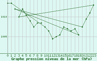 Courbe de la pression atmosphrique pour La Chapelle-Aubareil (24)