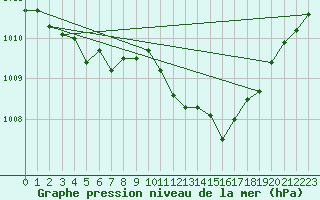 Courbe de la pression atmosphrique pour Beerse (Be)