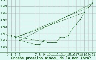 Courbe de la pression atmosphrique pour Agde (34)