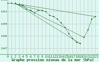 Courbe de la pression atmosphrique pour Saint-Philbert-sur-Risle (27)