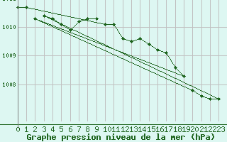 Courbe de la pression atmosphrique pour Petiville (76)