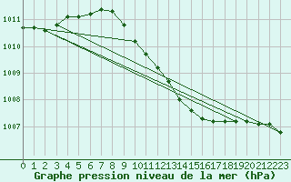 Courbe de la pression atmosphrique pour Doberlug-Kirchhain