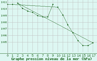 Courbe de la pression atmosphrique pour Lienz