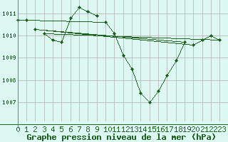 Courbe de la pression atmosphrique pour Beznau