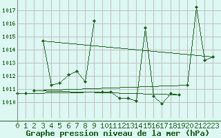 Courbe de la pression atmosphrique pour Valdepeas