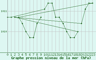 Courbe de la pression atmosphrique pour Plussin (42)