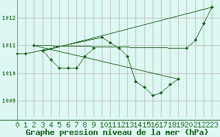 Courbe de la pression atmosphrique pour Lignerolles (03)