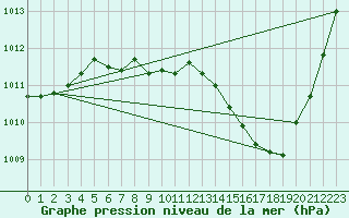 Courbe de la pression atmosphrique pour Le Luc (83)