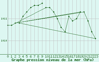 Courbe de la pression atmosphrique pour Herwijnen Aws