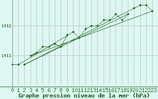 Courbe de la pression atmosphrique pour Hald V