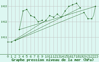 Courbe de la pression atmosphrique pour Penticton, B. C.