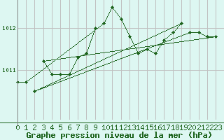 Courbe de la pression atmosphrique pour Le Luc - Cannet des Maures (83)