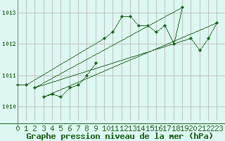 Courbe de la pression atmosphrique pour Cazaux (33)