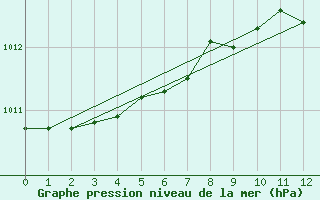 Courbe de la pression atmosphrique pour Goteborg