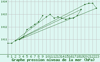 Courbe de la pression atmosphrique pour Weinbiet