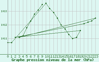 Courbe de la pression atmosphrique pour Bergen