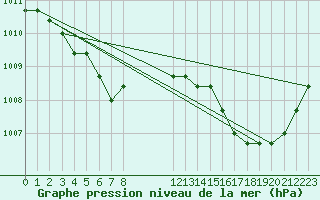 Courbe de la pression atmosphrique pour Manlleu (Esp)