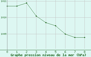 Courbe de la pression atmosphrique pour Lienz