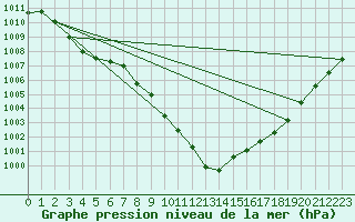 Courbe de la pression atmosphrique pour Saint Veit Im Pongau