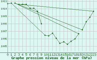 Courbe de la pression atmosphrique pour Fortun