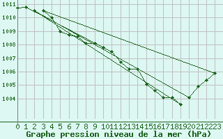 Courbe de la pression atmosphrique pour Carquefou (44)