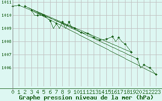 Courbe de la pression atmosphrique pour Svolvaer / Helle