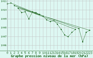 Courbe de la pression atmosphrique pour Angers-Beaucouz (49)
