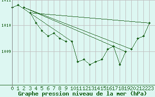 Courbe de la pression atmosphrique pour Le Mans (72)