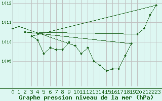 Courbe de la pression atmosphrique pour Ernage (Be)