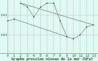 Courbe de la pression atmosphrique pour Port Weller, Ont.