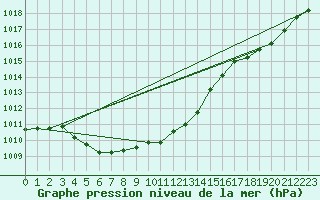 Courbe de la pression atmosphrique pour Albi (81)