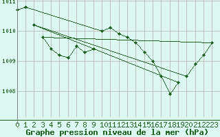 Courbe de la pression atmosphrique pour Thomery (77)