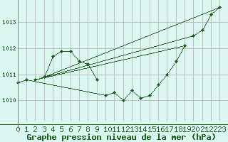 Courbe de la pression atmosphrique pour Chur-Ems