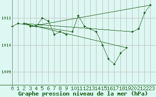 Courbe de la pression atmosphrique pour Neu Ulrichstein