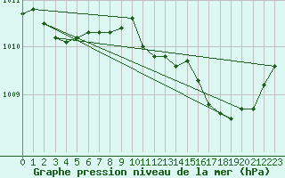Courbe de la pression atmosphrique pour Anglars St-Flix(12)