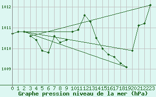 Courbe de la pression atmosphrique pour La Chapelle-Aubareil (24)