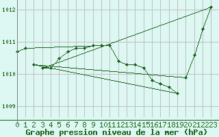 Courbe de la pression atmosphrique pour Le Luc - Cannet des Maures (83)