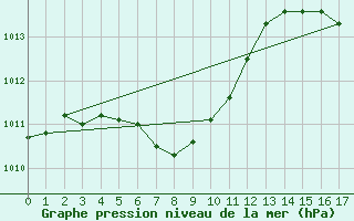 Courbe de la pression atmosphrique pour Baengnyeongdo