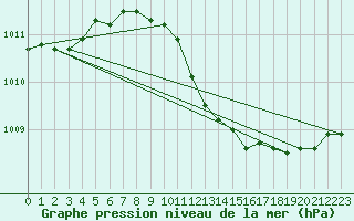 Courbe de la pression atmosphrique pour Hoherodskopf-Vogelsberg