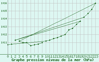 Courbe de la pression atmosphrique pour Chivres (Be)