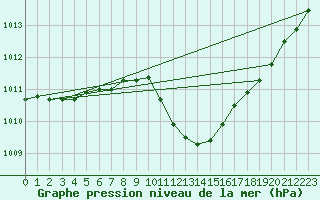 Courbe de la pression atmosphrique pour Zalau