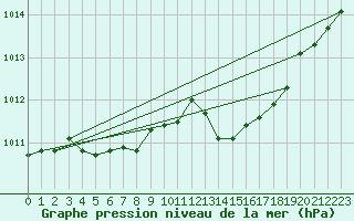 Courbe de la pression atmosphrique pour Annecy (74)
