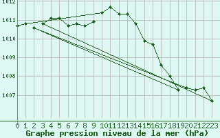 Courbe de la pression atmosphrique pour Saint-Brevin (44)