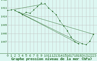 Courbe de la pression atmosphrique pour Ciudad Real (Esp)